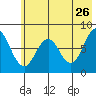 Port Lions tide chart for Tuesday, May 26, 2026