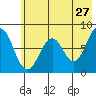 Port Lions tide chart for Wednesday, May 27, 2026