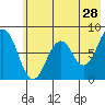 Port Lions tide chart for Thursday, May 28, 2026