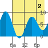 Port Lions tide chart for Saturday, May 2, 2026