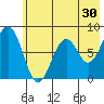 Port Lions tide chart for Saturday, May 30, 2026