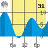 Port Lions tide chart for Sunday, May 31, 2026