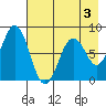 Port Lions tide chart for Sunday, May 3, 2026