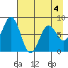 Port Lions tide chart for Monday, May 4, 2026