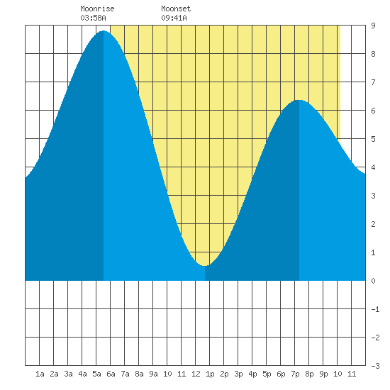 Port Lions tide chart for Thursday, May 7, 2026