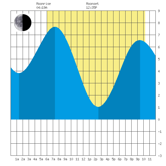 Port Lions tide chart for Saturday, May 9, 2026