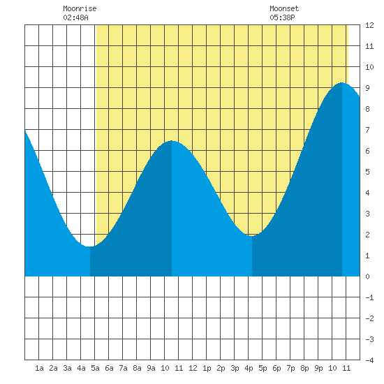 Port Lions tide chart for Wednesday, June 10, 2026