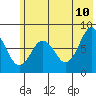 Port Lions tide chart for Wednesday, June 10, 2026