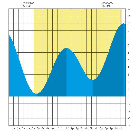 Port Lions tide chart for Thursday, June 11, 2026