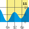 Port Lions tide chart for Thursday, June 11, 2026
