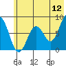 Port Lions tide chart for Friday, June 12, 2026
