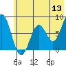 Port Lions tide chart for Saturday, June 13, 2026