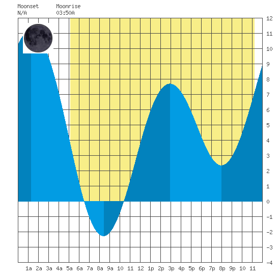 Port Lions tide chart for Sunday, June 14, 2026