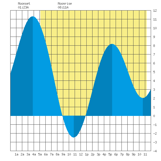 Port Lions tide chart for Wednesday, June 17, 2026