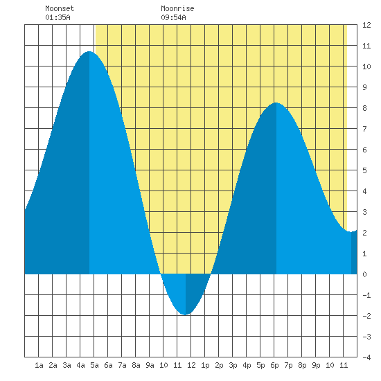Port Lions tide chart for Thursday, June 18, 2026