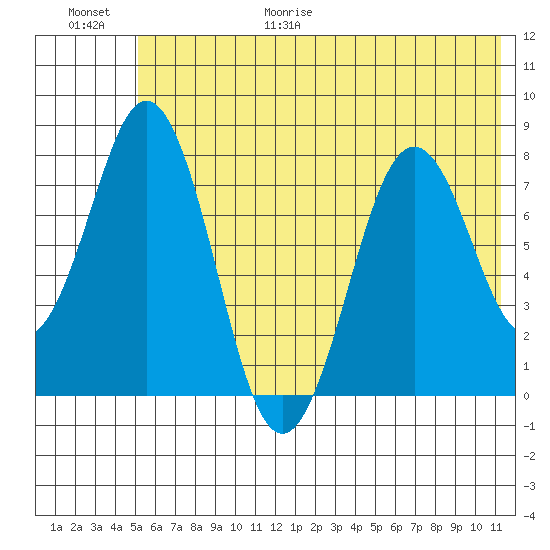 Port Lions tide chart for Friday, June 19, 2026