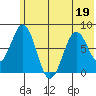 Port Lions tide chart for Friday, June 19, 2026
