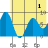 Port Lions tide chart for Monday, June 1, 2026
