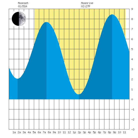 Port Lions tide chart for Sunday, June 21, 2026