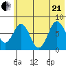 Port Lions tide chart for Sunday, June 21, 2026
