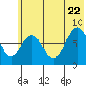 Port Lions tide chart for Monday, June 22, 2026