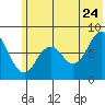 Port Lions tide chart for Wednesday, June 24, 2026