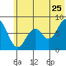 Port Lions tide chart for Thursday, June 25, 2026