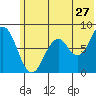Port Lions tide chart for Saturday, June 27, 2026