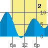 Port Lions tide chart for Tuesday, June 2, 2026