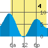 Port Lions tide chart for Thursday, June 4, 2026