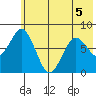 Port Lions tide chart for Friday, June 5, 2026