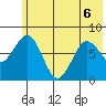 Port Lions tide chart for Saturday, June 6, 2026