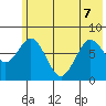 Port Lions tide chart for Sunday, June 7, 2026