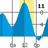 Kizhuyak Point tide chart for Monday, January 11, 2021