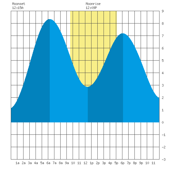 Kizhuyak Point tide chart for Tuesday, January 19, 2021