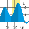 Kizhuyak Point tide chart for Friday, January 1, 2021