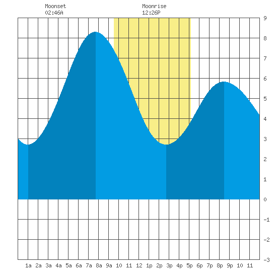 Kizhuyak Point tide chart for Thursday, January 21, 2021