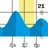Kizhuyak Point tide chart for Thursday, January 21, 2021