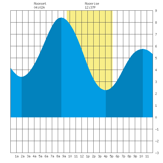Kizhuyak Point tide chart for Friday, January 22, 2021