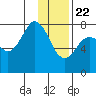 Kizhuyak Point tide chart for Friday, January 22, 2021