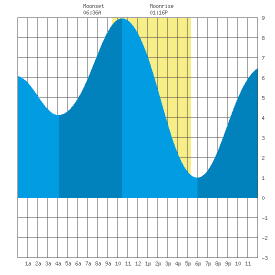 Kizhuyak Point tide chart for Sunday, January 24, 2021