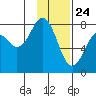 Kizhuyak Point tide chart for Sunday, January 24, 2021