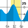 Kizhuyak Point tide chart for Monday, January 25, 2021
