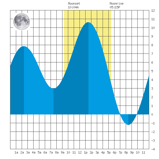 Kizhuyak Point tide chart for Thursday, January 28, 2021