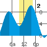 Kizhuyak Point tide chart for Saturday, January 2, 2021