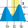 Kizhuyak Point tide chart for Sunday, January 3, 2021
