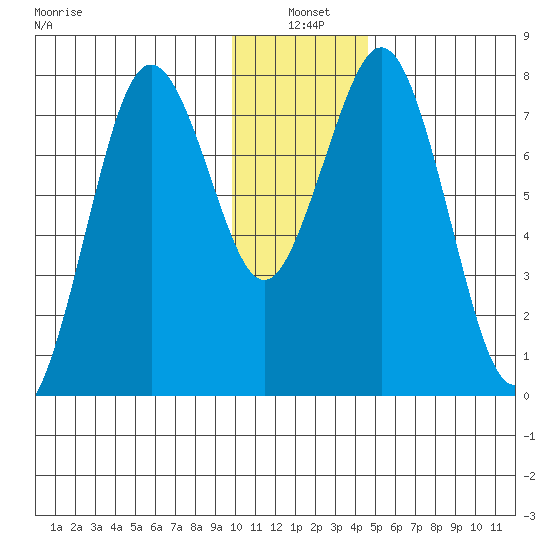 Kizhuyak Point tide chart for Monday, January 4, 2021