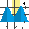 Kizhuyak Point tide chart for Monday, January 4, 2021