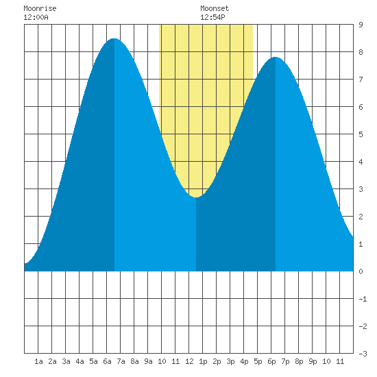 Kizhuyak Point tide chart for Tuesday, January 5, 2021