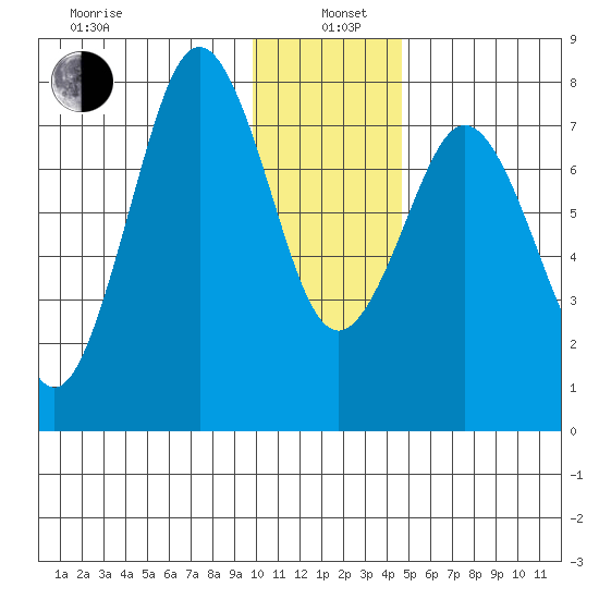 Kizhuyak Point tide chart for Wednesday, January 6, 2021